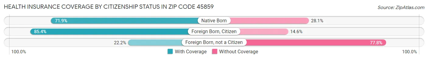 Health Insurance Coverage by Citizenship Status in Zip Code 45859