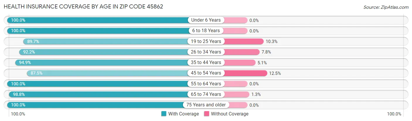 Health Insurance Coverage by Age in Zip Code 45862