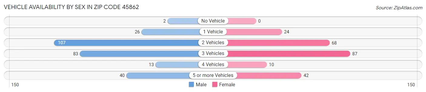 Vehicle Availability by Sex in Zip Code 45862