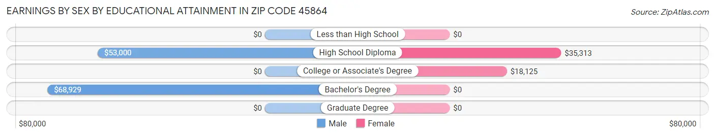 Earnings by Sex by Educational Attainment in Zip Code 45864