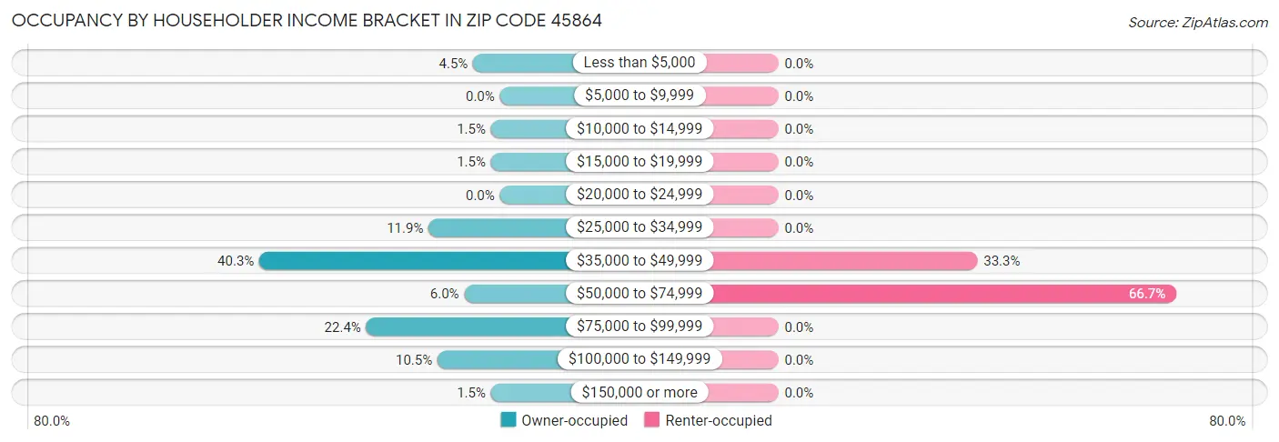 Occupancy by Householder Income Bracket in Zip Code 45864