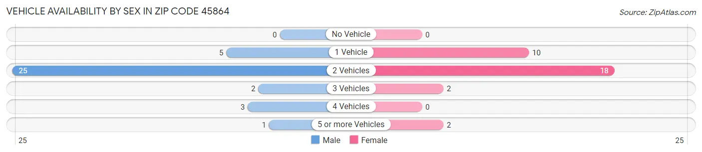 Vehicle Availability by Sex in Zip Code 45864