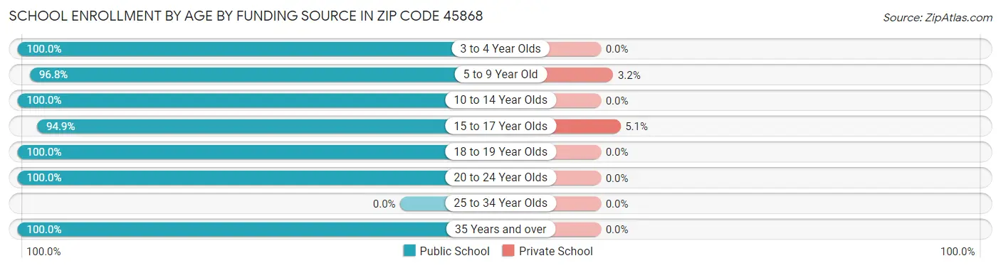 School Enrollment by Age by Funding Source in Zip Code 45868