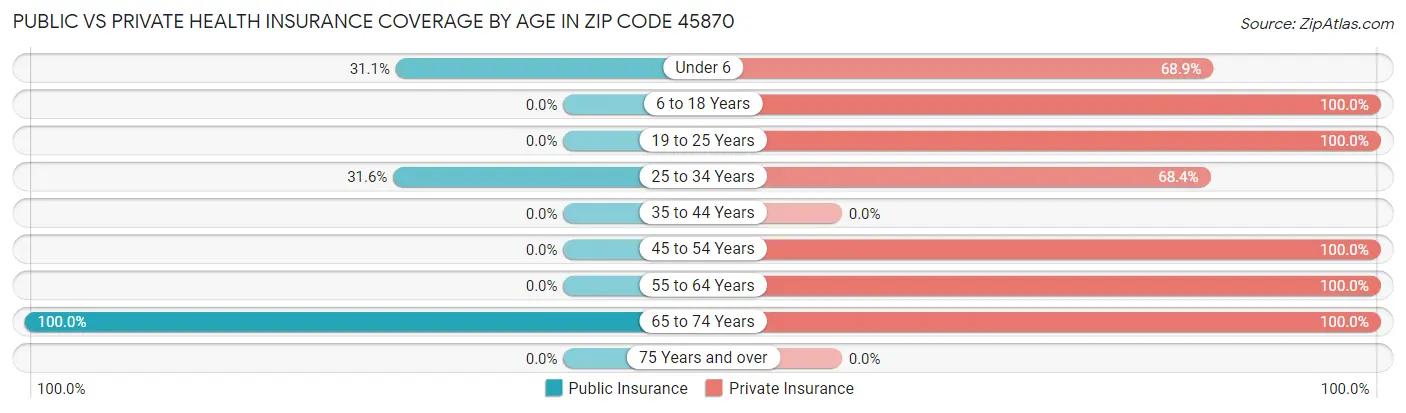 Public vs Private Health Insurance Coverage by Age in Zip Code 45870