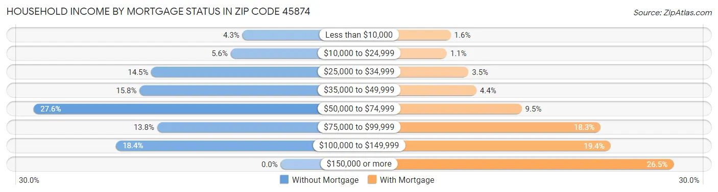 Household Income by Mortgage Status in Zip Code 45874