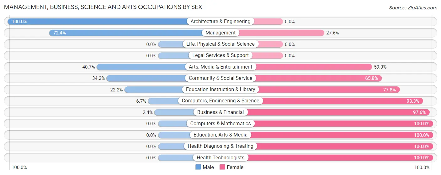 Management, Business, Science and Arts Occupations by Sex in Zip Code 45874