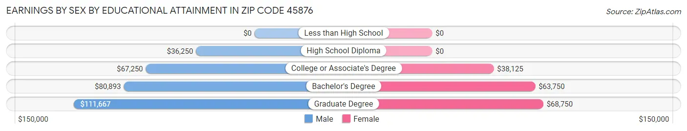 Earnings by Sex by Educational Attainment in Zip Code 45876