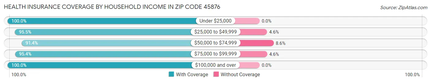 Health Insurance Coverage by Household Income in Zip Code 45876
