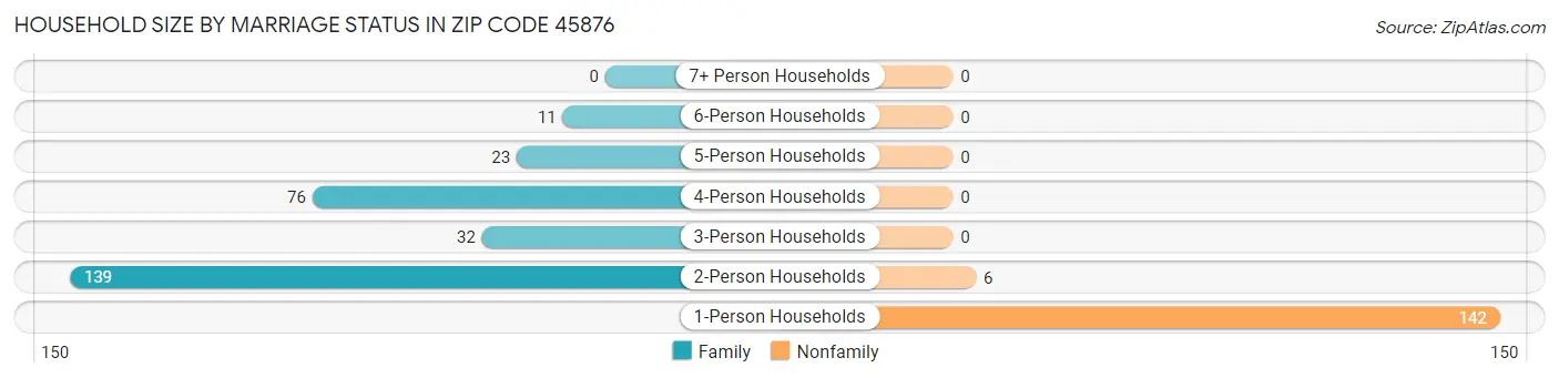 Household Size by Marriage Status in Zip Code 45876