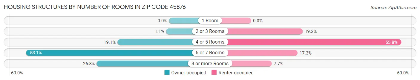 Housing Structures by Number of Rooms in Zip Code 45876