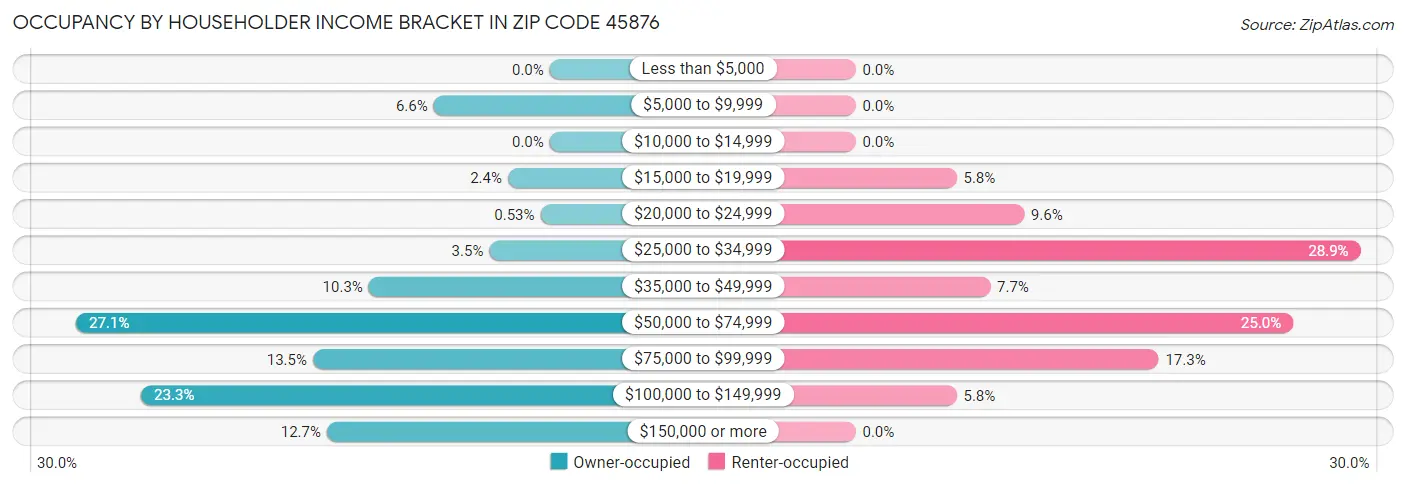Occupancy by Householder Income Bracket in Zip Code 45876