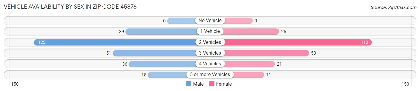 Vehicle Availability by Sex in Zip Code 45876