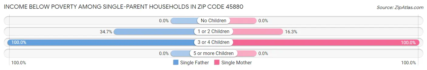 Income Below Poverty Among Single-Parent Households in Zip Code 45880