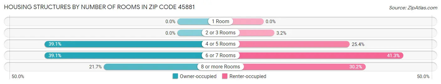 Housing Structures by Number of Rooms in Zip Code 45881