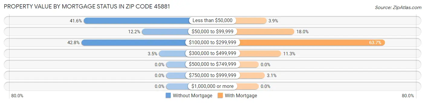 Property Value by Mortgage Status in Zip Code 45881