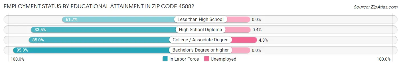 Employment Status by Educational Attainment in Zip Code 45882