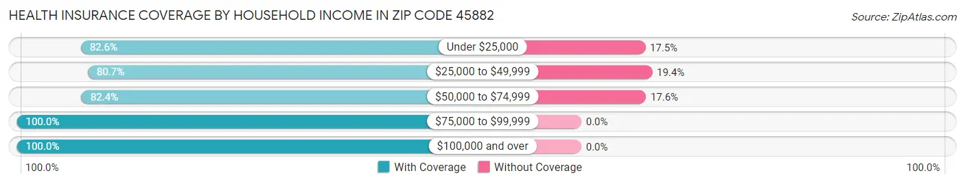 Health Insurance Coverage by Household Income in Zip Code 45882