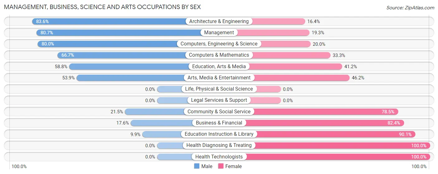 Management, Business, Science and Arts Occupations by Sex in Zip Code 45883