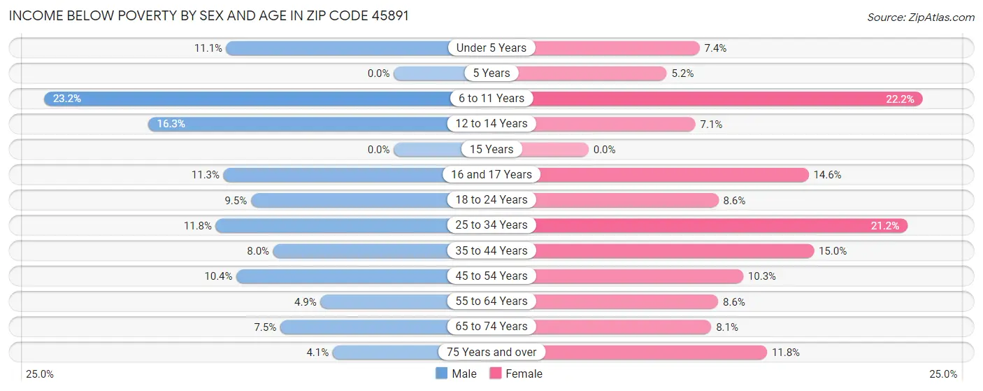 Income Below Poverty by Sex and Age in Zip Code 45891