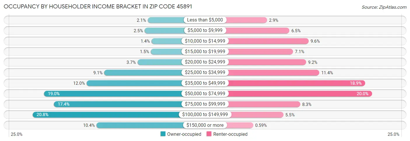 Occupancy by Householder Income Bracket in Zip Code 45891