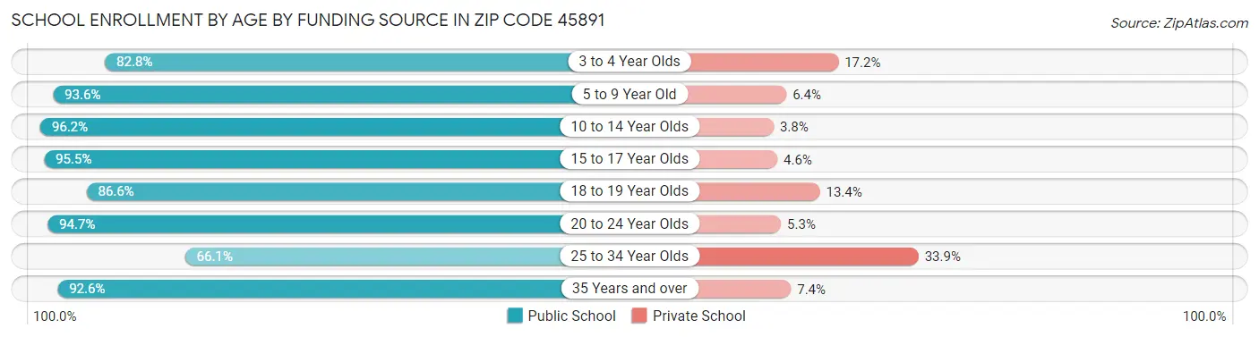School Enrollment by Age by Funding Source in Zip Code 45891