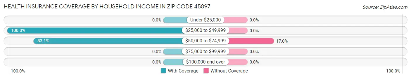 Health Insurance Coverage by Household Income in Zip Code 45897