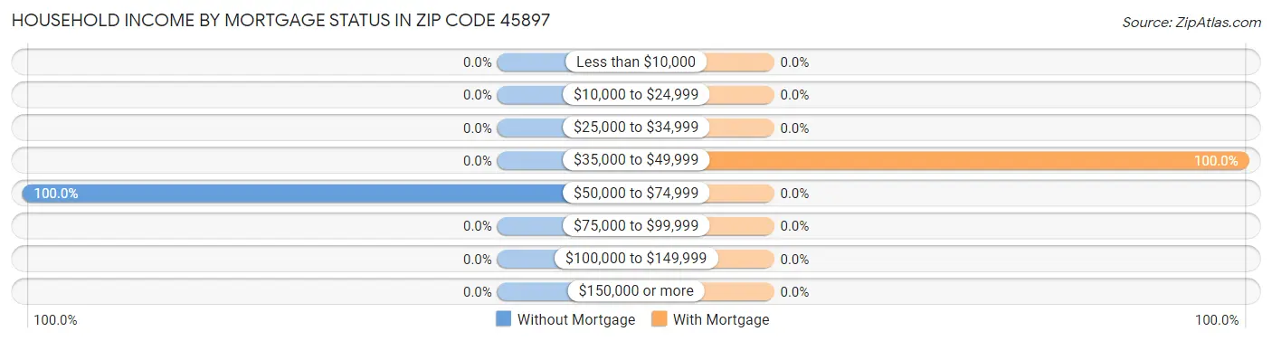 Household Income by Mortgage Status in Zip Code 45897