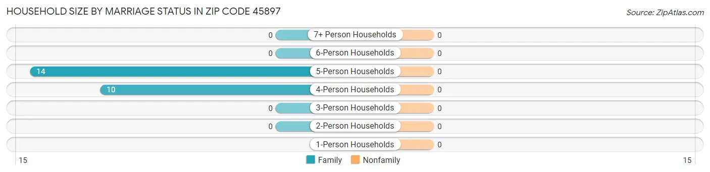 Household Size by Marriage Status in Zip Code 45897