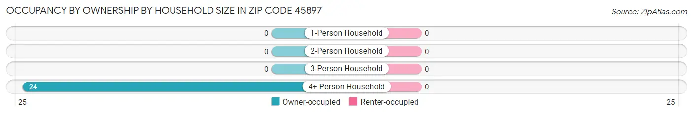 Occupancy by Ownership by Household Size in Zip Code 45897