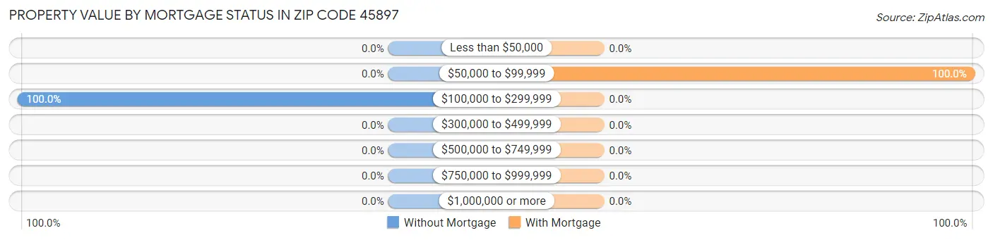 Property Value by Mortgage Status in Zip Code 45897
