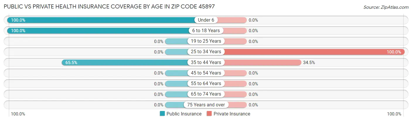 Public vs Private Health Insurance Coverage by Age in Zip Code 45897