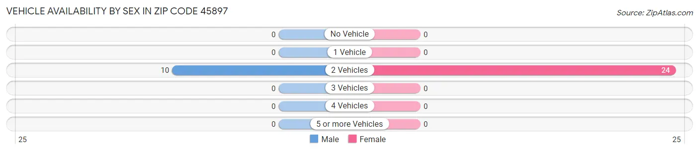 Vehicle Availability by Sex in Zip Code 45897
