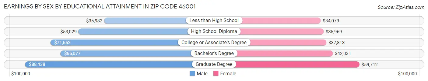 Earnings by Sex by Educational Attainment in Zip Code 46001