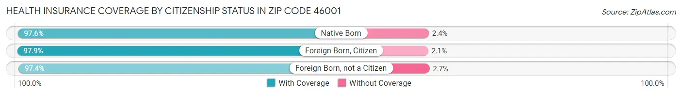 Health Insurance Coverage by Citizenship Status in Zip Code 46001