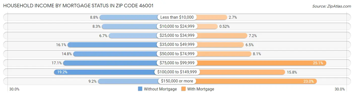 Household Income by Mortgage Status in Zip Code 46001