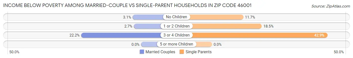 Income Below Poverty Among Married-Couple vs Single-Parent Households in Zip Code 46001