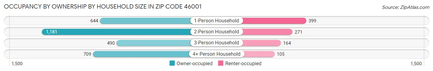 Occupancy by Ownership by Household Size in Zip Code 46001
