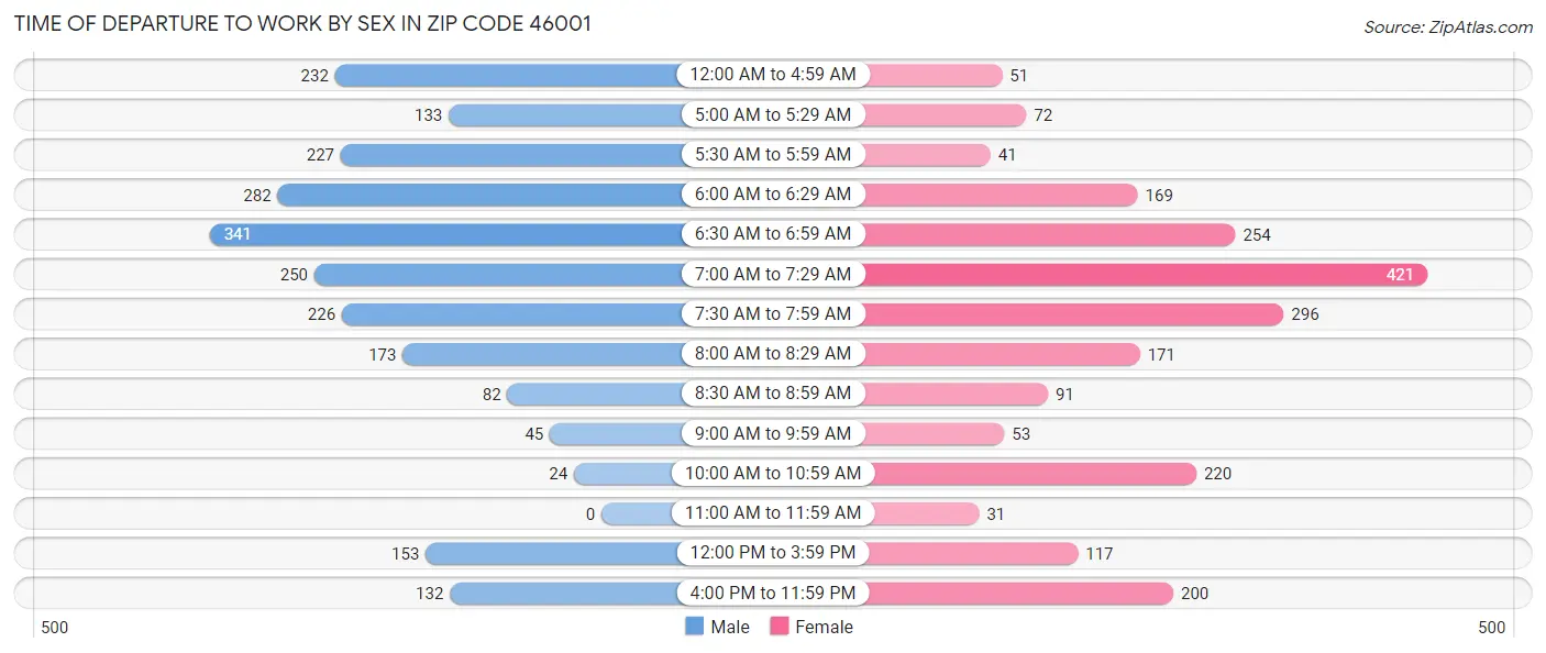 Time of Departure to Work by Sex in Zip Code 46001
