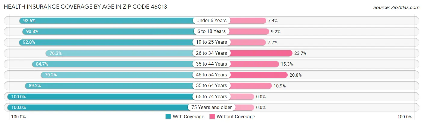 Health Insurance Coverage by Age in Zip Code 46013