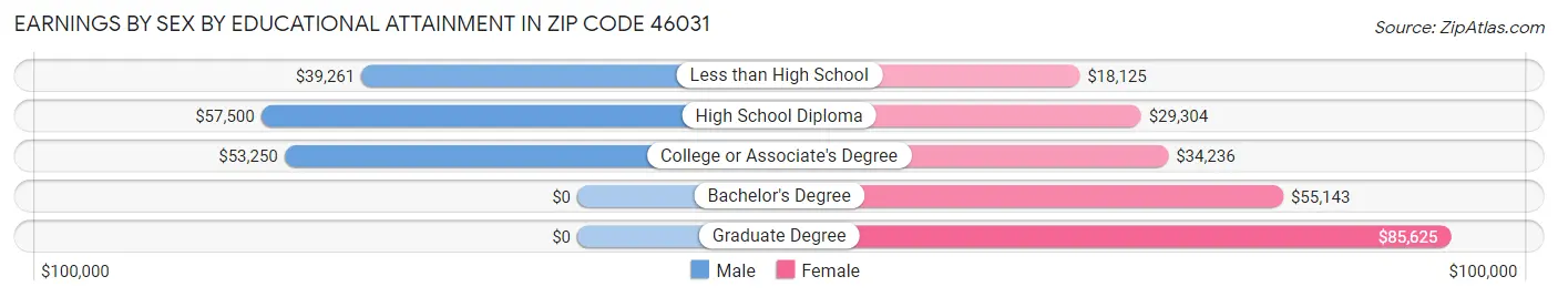 Earnings by Sex by Educational Attainment in Zip Code 46031