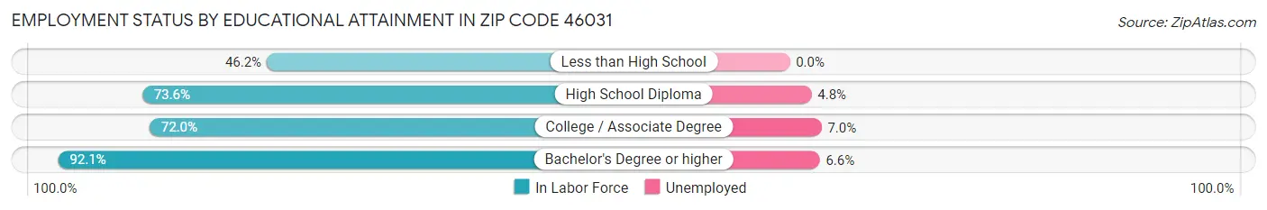 Employment Status by Educational Attainment in Zip Code 46031