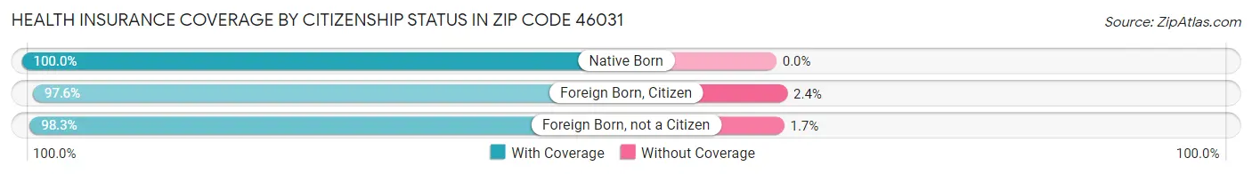 Health Insurance Coverage by Citizenship Status in Zip Code 46031
