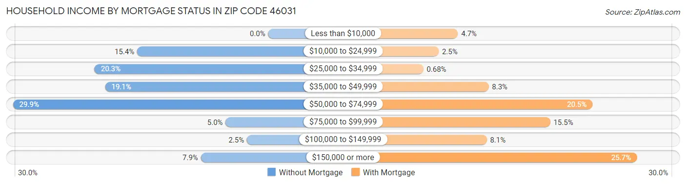 Household Income by Mortgage Status in Zip Code 46031