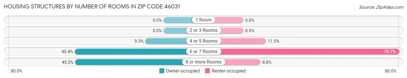 Housing Structures by Number of Rooms in Zip Code 46031
