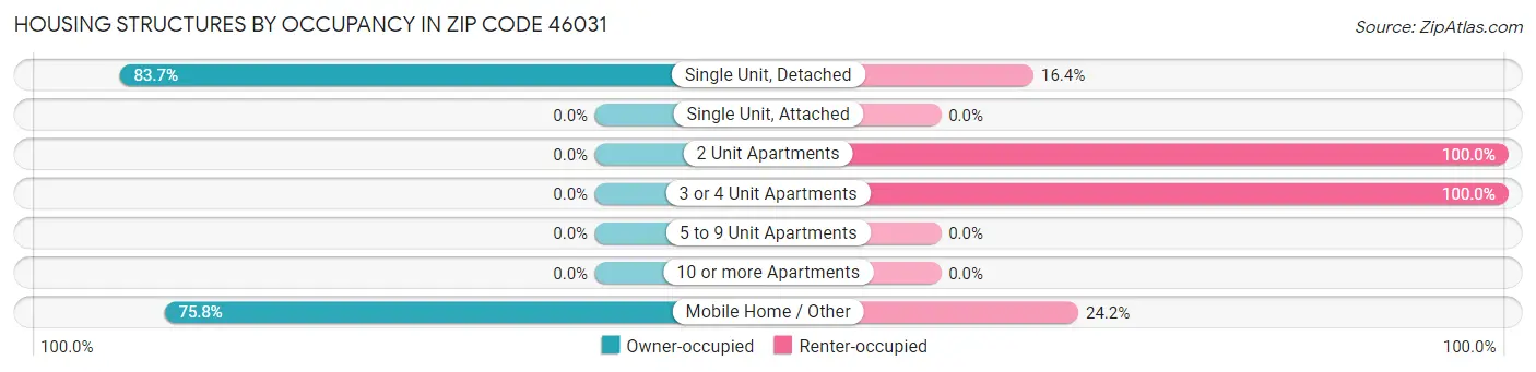 Housing Structures by Occupancy in Zip Code 46031