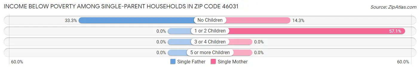 Income Below Poverty Among Single-Parent Households in Zip Code 46031