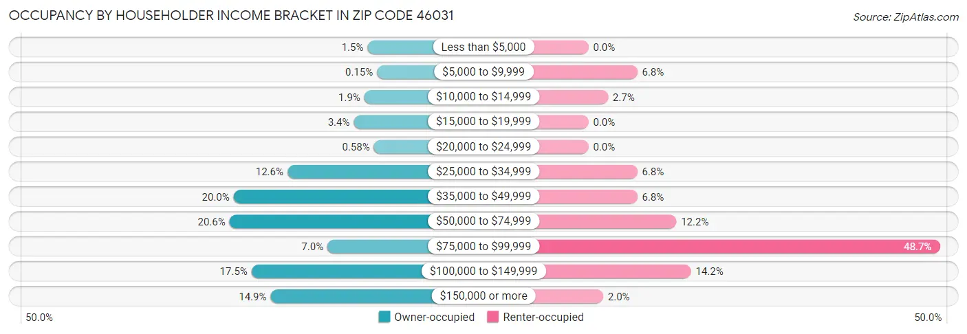 Occupancy by Householder Income Bracket in Zip Code 46031