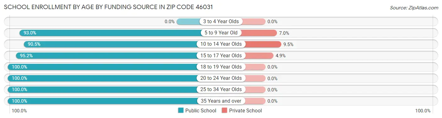 School Enrollment by Age by Funding Source in Zip Code 46031