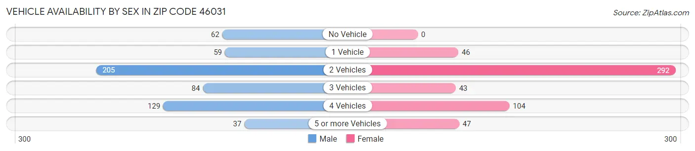 Vehicle Availability by Sex in Zip Code 46031