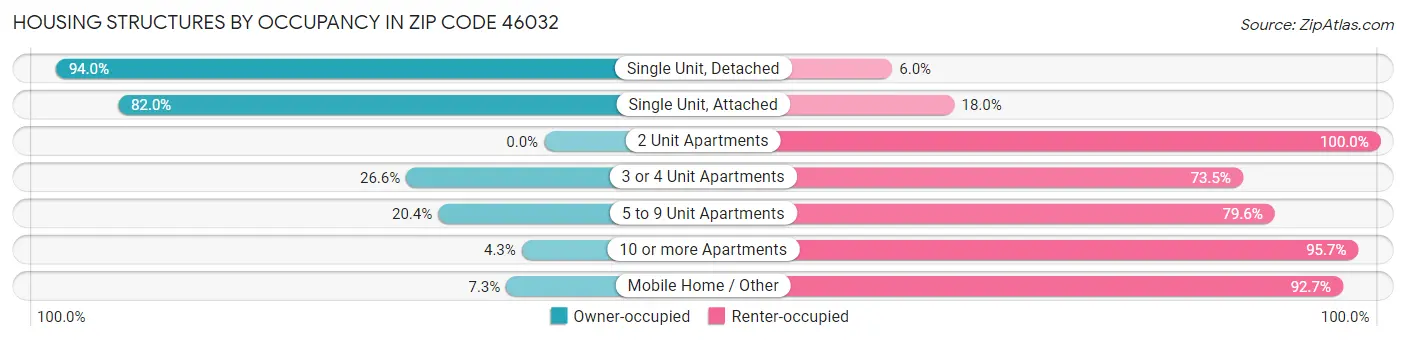 Housing Structures by Occupancy in Zip Code 46032